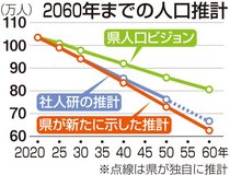 ６０年の富山県人口、推計６２万５０００人　想定より早く４０万人減、県が新ビジョン策定へ