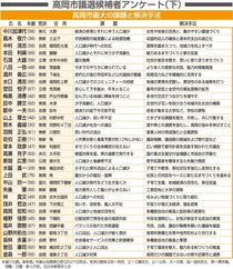 人口減に強い危機感 高岡市議選候補者アンケート(下)