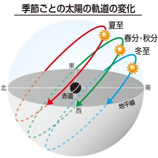 春分の日、昼夜均等ではない！【２０２２年３月号】