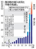宿泊税、全国９２自治体が検討