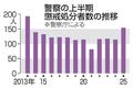 警察官の懲戒処分１５４人