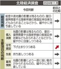 北陸景気、判断据え置き　１１月「緩やかに持ち直し」