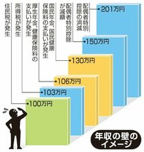 手取り減、根強い反対論　１０６万円の壁撤廃