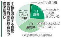 被災地派遣の技術職事前登録、富山含む３４道府県で確保困難　政府目標１０００人見通せず