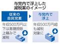 与党、年収５００万円超も減税案