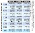 自動車８社、国内生産１８％増