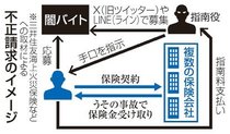 闇バイトで保険金詐欺、副業かたりネットで勧誘