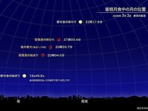 きょう（３月３日）夜は皆既月食、だけど…