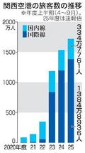 国際線の外国人旅客、過去最高