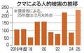 １２月のクマ被害６人、環境省