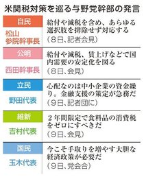 日本に激震、対策急務　米関税第２弾発動、減税・給付案が浮上