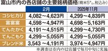 県内コメ価格、じわり下落　本紙取材班調査