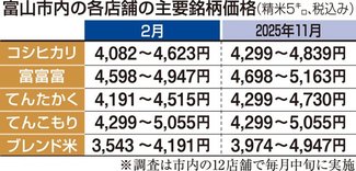 県内コメ価格、じわり値下がり　本紙取材班調査