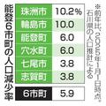 能登の人口減少、前年比２倍に