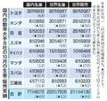 トヨタ過去最高、スズキ２位