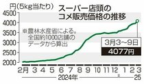 コメ高騰止まらず、５キロ初の４０００円台　備蓄米と表示せず販売