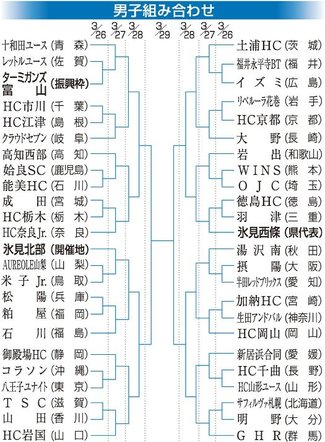 県代表男女とも２回戦から　春中ハンド、組み合わせ決まる