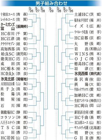 県代表男女とも２回戦から　春中ハンド、組み合わせ決まる