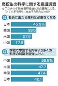 「社会出たら理科は不要」５割弱