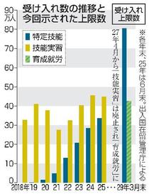 外国人育成就労の上限４２万人案