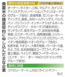 備蓄米申請３３社１５万トン　随意契約に殺到、受け付け休止