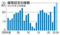 国際収支、過去最大黒字３０兆円
