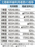 北陸新幹線１０年目利用者、開業以来最多９９０万人　敦賀延伸受け２４％増