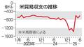 米６月貿易赤字１６・０％減