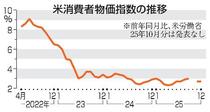 米消費者物価２・７％上昇