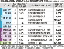 収入最多は衆院橘氏、参院山田氏