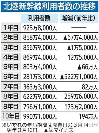 北陸新幹線１０年目利用者、開業以来最多９９０万人　敦賀延伸受け２４％増