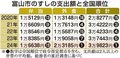 富山市のすし支出全国１位追い風　新田知事、飲食業と連携拡大