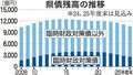 県債残高５年連続減少　２５年度末１兆６２６億円見込み