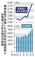 精神疾患で休職の教員最多７千人