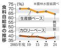 食料自給率、２４年度も３８％