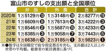 富山市のすし支出全国１位追い風　新田知事、飲食業と連携拡大