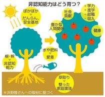 ＜エデュケアのとびら＞お茶の水女子大教授・浜野隆さん<br />非認知能力／不確実な社会を生き抜く力