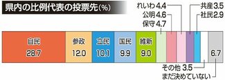 自民１位２８・７％、参政２位浮上１２％　参院選比例県内終盤情勢、立民１０・１％で３位後退