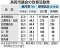 ２４年度政活費執行率６１・０２％　高岡市議会、前年度比６・４８ポイント増