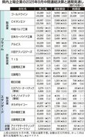 県内６割 経常減益　上場１６社中間決算、海外事業で減速感