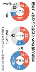 校内防犯カメラ小学生６５％賛成