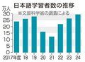 日本語学習者 最多２９万人　文科省調査、富山は４６８人