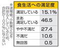 食生活に「満足」過去最低見通し