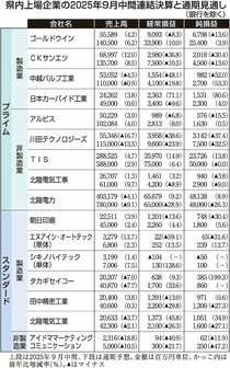 県内６割 経常減益　上場１６社中間決算、海外事業で減速感