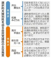 自民、夫婦別姓に賛否　導入可否巡る議論開始、保守派は通称拡大案