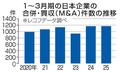 ２５年１～３月期のＭ＆Ａ最多