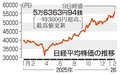 東証最高値５万６３６３円　大幅続伸２１１０円高、積極財政見込む