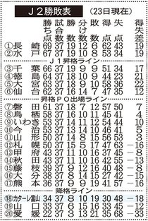 カターレ富山 ２０２５年の成績