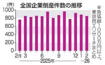 ２月の全国企業倒産８５１件