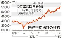 東証最高値５万６３６３円　大幅続伸２１１０円高、積極財政見込む
